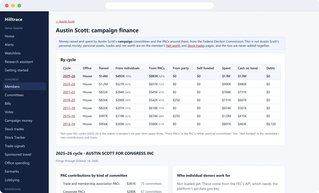 Campaign money: what a campaign raised, PAC money by kind and the top PACs